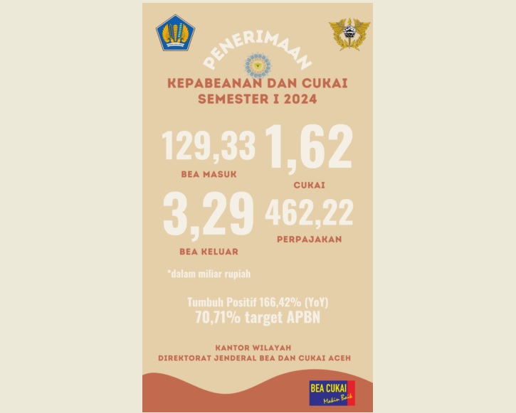 Penerimaan negara dari sektor kepabeanan dan cukai Kantor Wilayah Direktorat Jenderal Bea dan Cukai (Bea Cukai) Aceh pada Semester I Tahun 2024 tumbuh positif sebesar 166,42% dibandingkan dengan penerimaan pada periode yang sama di Tahun 2023 (YoY