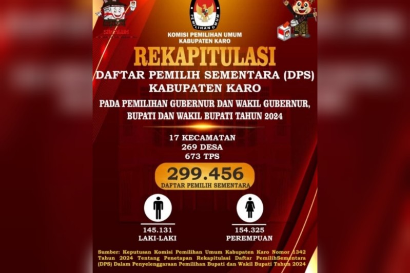 KPU Karo Tetapkan 299.456 DPS dan 673 TPS untuk Pilkada 2024 1 Sumut