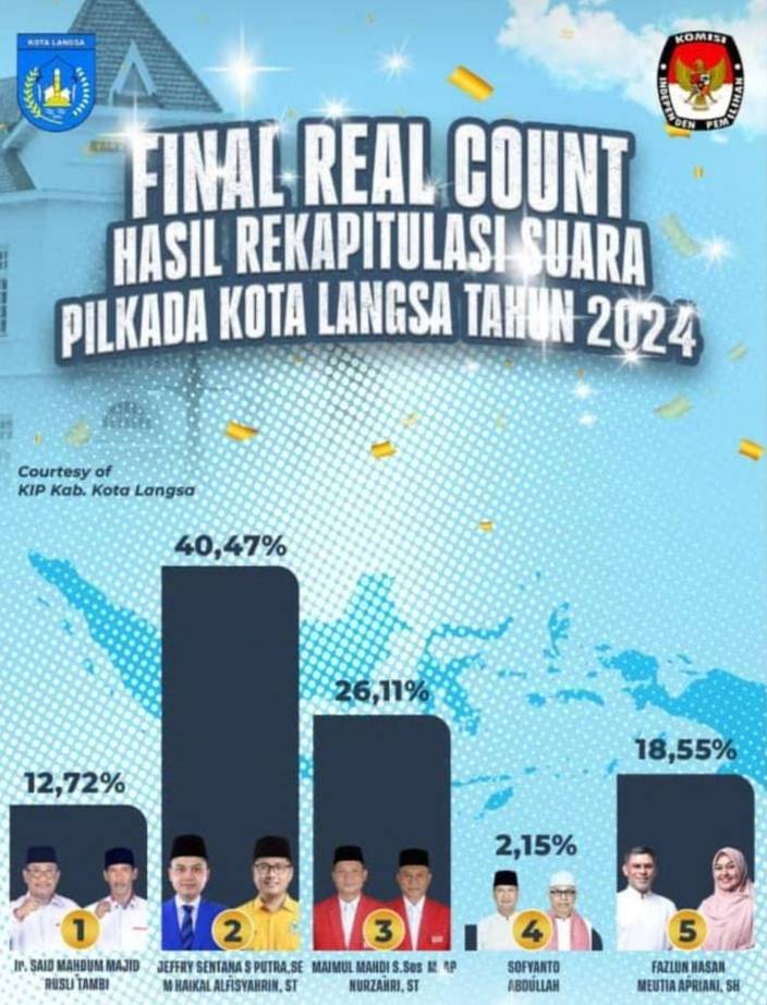 Jeffry dan Haikal Menang Pilkada Kota Langsa, Raih Suara Maksimal Di Semua Kecamatan 2 IMG 20241202 221712