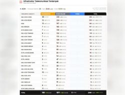 Gangguan Komunikasi Masih Berlanjut di Aceh, BTS Lumpuh Akibat Jaringan Listrik Belum Stabil