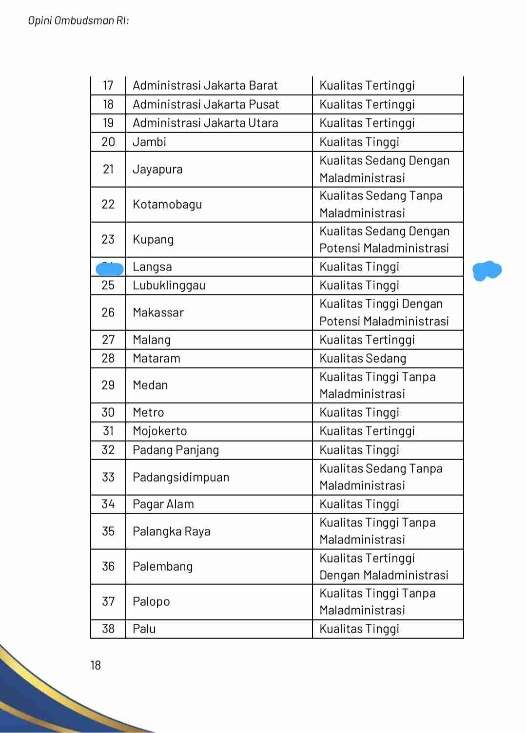 Kota Langsa Raih Kualitas Tinggi Pelayanan Publik Ombudsman RI Tahun 2025 2 IMG 20260129 164949