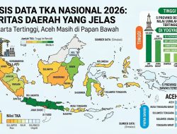 Nilai TKA 2026 Aceh Masih di Papan Bawah, DI Yogyakarta Tertinggi Nasional