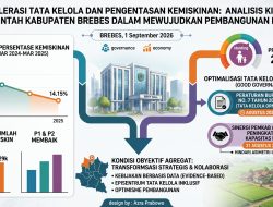Analisis: Kemiskinan Brebes Turun, Penanganan Stunting dan Tata Kelola Desa Jadi Prioritas Berikutnya