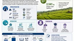 Satu Tahun Kepemimpinan Mitha-Wurja: Membangun Infrastruktur, Meningkatkan Kualitas SDM