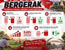 Brebes Bergerak Maju: Kemiskinan Turun 1,45 Poin, Ekonomi Tumbuh 5,42% — Langkah Tetap Harus Dipercepat